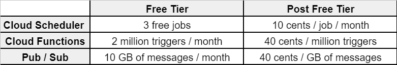 Batching Jobs in GCP using the Cloud Scheduler and Functions